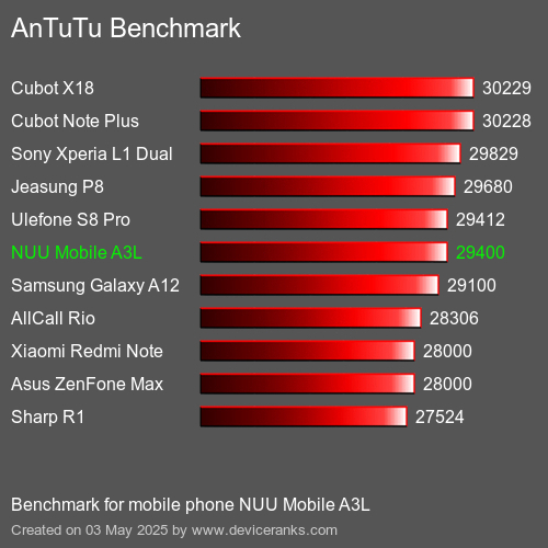 Antutu Тест мобильный телефон NUU Mobile A3L AnTuTuAnTuTu Эталоном NUU Mobile A3L
