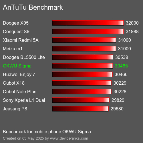 Antutu Тест мобильный телефон OKWU Sigma AnTuTuAnTuTu Эталоном OKWU Sigma