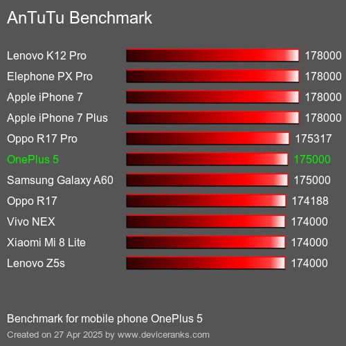 Antutu Тест мобильный телефон OnePlus 5 AnTuTuAnTuTu Эталоном OnePlus 5