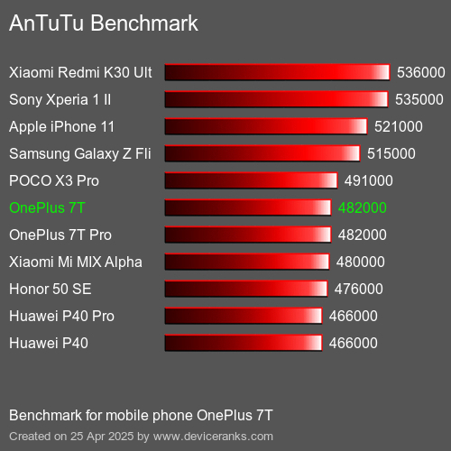 Antutu Тест мобильный телефон OnePlus 7T AnTuTuAnTuTu Эталоном OnePlus 7T