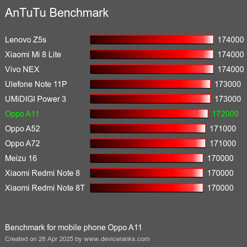 Antutu Тест мобильный телефон Oppo A11 AnTuTuAnTuTu Эталоном Oppo A11