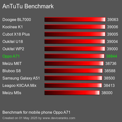 Antutu Тест мобильный телефон Oppo A71 AnTuTuAnTuTu Эталоном Oppo A71