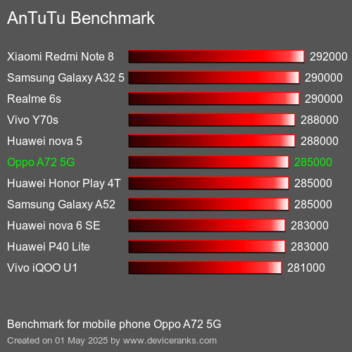 Antutu Тест мобильный телефон Oppo A72 5G AnTuTuAnTuTu Эталоном Oppo A72 5G