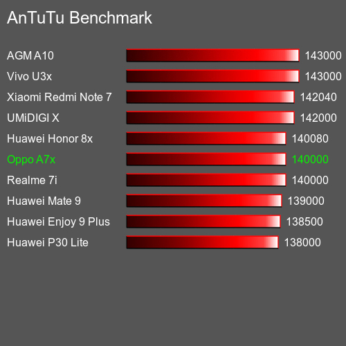 Antutu Тест мобильный телефон Oppo A7x AnTuTuAnTuTu Эталоном Oppo A7x