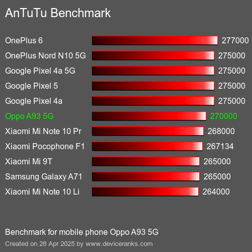 Antutu Тест мобильный телефон Oppo A93 5G AnTuTuAnTuTu Эталоном Oppo A93 5G