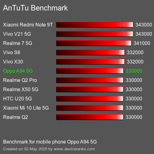 Antutu Тест мобильный телефон Oppo A94 5G AnTuTuAnTuTu Эталоном Oppo A94 5G
