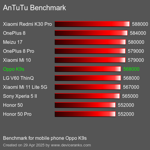 Antutu Тест мобильный телефон Oppo K9s AnTuTuAnTuTu Эталоном Oppo K9s