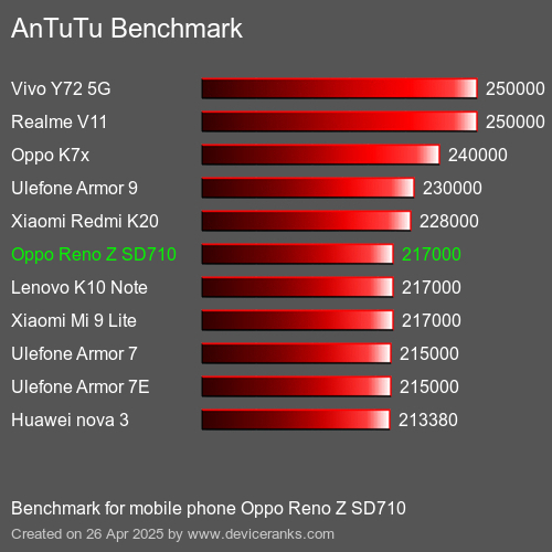 Antutu Тест мобильный телефон Oppo Reno Z SD710 AnTuTuAnTuTu Эталоном Oppo Reno Z SD710