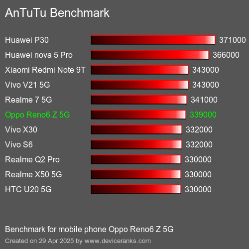 Antutu Тест мобильный телефон Oppo Reno6 Z 5G AnTuTuAnTuTu Эталоном Oppo Reno6 Z 5G
