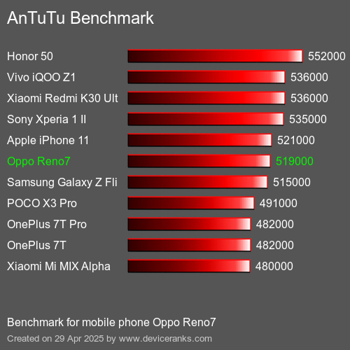 Antutu Тест мобильный телефон Oppo Reno7 AnTuTuAnTuTu Эталоном Oppo Reno7