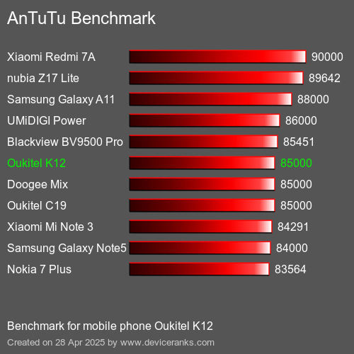 Antutu Тест мобильный телефон Oukitel K12 AnTuTuAnTuTu Эталоном Oukitel K12