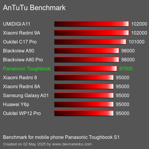 Antutu Тест мобильный телефон Panasonic Toughbook S1 AnTuTuAnTuTu Эталоном Panasonic Toughbook S1