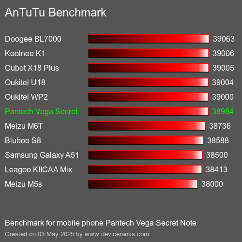 Antutu Тест мобильный телефон Pantech Vega Secret Note AnTuTuAnTuTu Эталоном Pantech Vega Secret Note