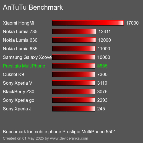 AnTuTuAnTuTu Эталоном Prestigio MultiPhone 5501