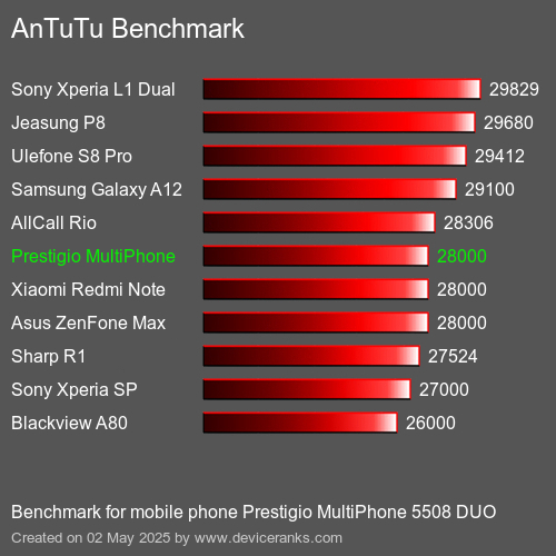 Antutu Тест мобильный телефон Prestigio MultiPhone 5508 DUO AnTuTuAnTuTu Эталоном Prestigio MultiPhone 5508 DUO