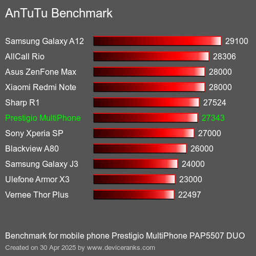 Antutu Тест мобильный телефон Prestigio MultiPhone PAP5507 DUO AnTuTuAnTuTu Эталоном Prestigio MultiPhone PAP5507 DUO