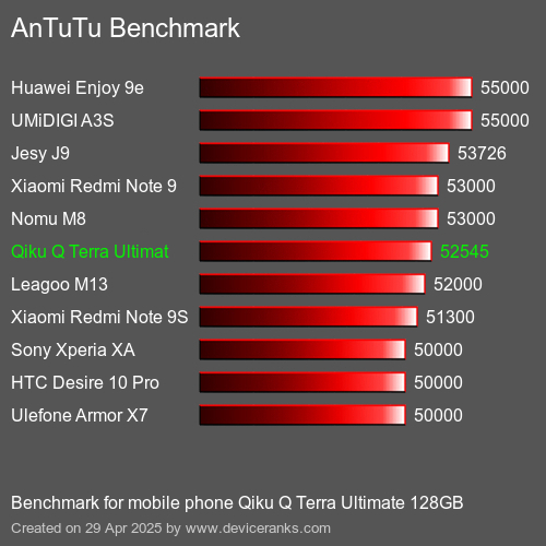 Antutu Тест мобильный телефон Qiku Q Terra Ultimate 128GB AnTuTuAnTuTu Эталоном Qiku Q Terra Ultimate 128GB