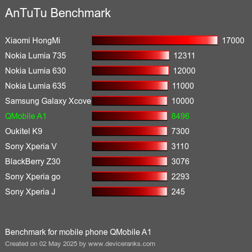 Antutu Тест мобильный телефон QMobile A1 AnTuTuAnTuTu Эталоном QMobile A1