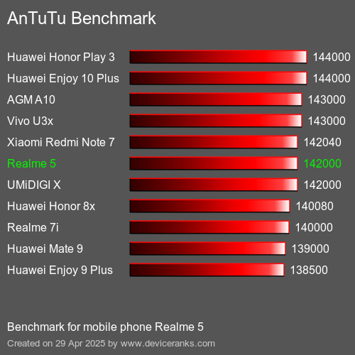 Antutu Тест мобильный телефон Realme 5 AnTuTuAnTuTu Эталоном Realme 5