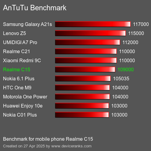 Antutu Тест мобильный телефон Realme C15 AnTuTuAnTuTu Эталоном Realme C15
