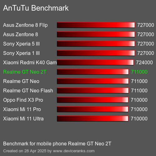 Antutu Тест мобильный телефон Realme GT Neo 2T AnTuTuAnTuTu Эталоном Realme GT Neo 2T