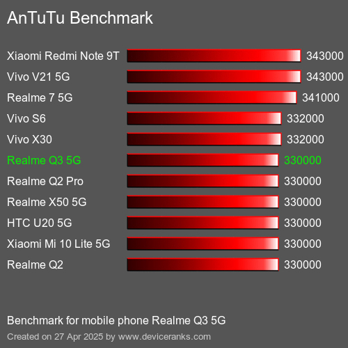 Antutu Тест мобильный телефон Realme Q3 5G AnTuTuAnTuTu Эталоном Realme Q3 5G