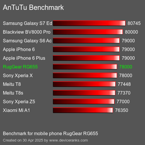 Antutu Тест мобильный телефон RugGear RG655 AnTuTuAnTuTu Эталоном RugGear RG655