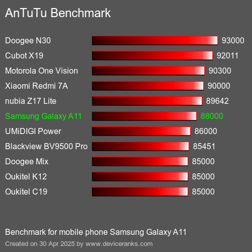 Antutu Тест мобильный телефон Samsung Galaxy A11 AnTuTuAnTuTu Эталоном Samsung Galaxy A11