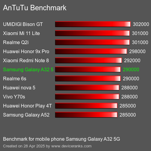 Antutu Тест мобильный телефон Samsung Galaxy A32 5G AnTuTuAnTuTu Эталоном Samsung Galaxy A32 5G