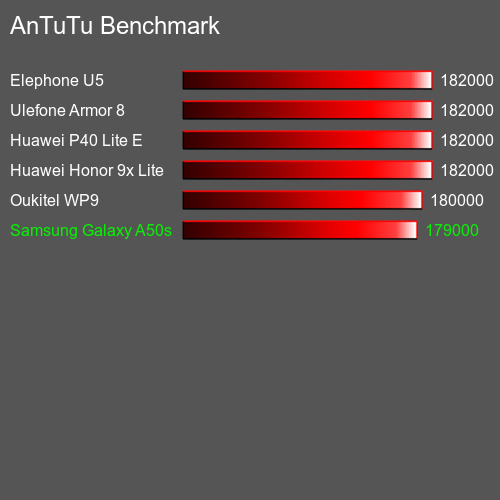 Antutu Тест мобильный телефон Samsung Galaxy A50s AnTuTuAnTuTu Эталоном Samsung Galaxy A50s