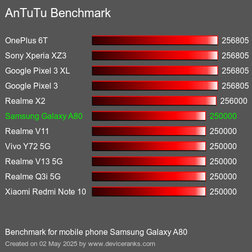 Antutu Тест мобильный телефон Samsung Galaxy A80 AnTuTuAnTuTu Эталоном Samsung Galaxy A80