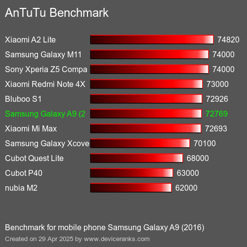Antutu Тест мобильный телефон Samsung Galaxy A9 (2016) AnTuTuAnTuTu Эталоном Samsung Galaxy A9 (2016)