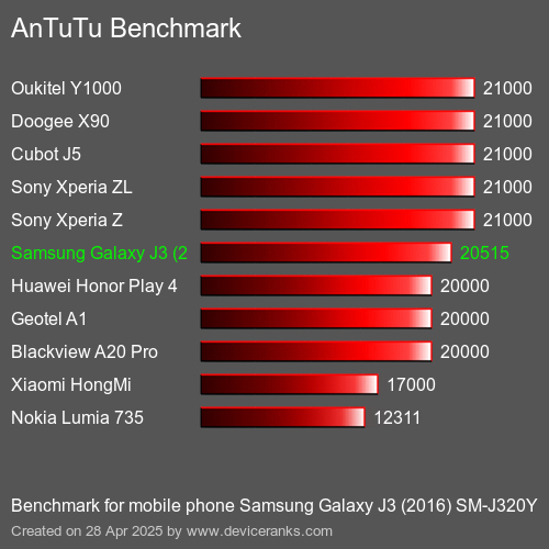 Antutu Тест мобильный телефон Samsung Galaxy J3 (2016) SM-J320Y AnTuTuAnTuTu Эталоном Samsung Galaxy J3 (2016) SM-J320Y