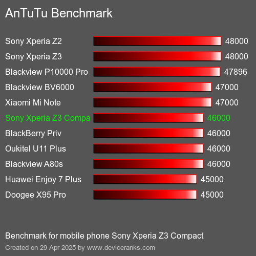 Antutu Тест мобильный телефон Sony Xperia Z3 Compact AnTuTuAnTuTu Эталоном Sony Xperia Z3 Compact