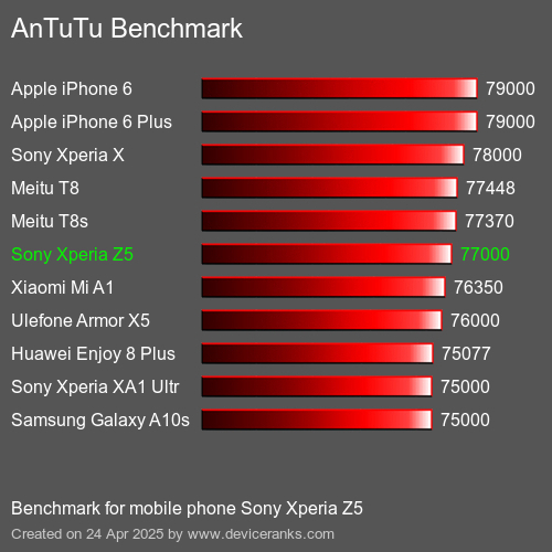 Antutu Тест мобильный телефон Sony Xperia Z5 AnTuTuAnTuTu Эталоном Sony Xperia Z5