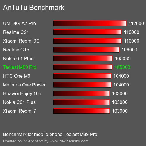 Antutu Тест мобильный телефон Teclast M89 Pro AnTuTuAnTuTu Эталоном Teclast M89 Pro