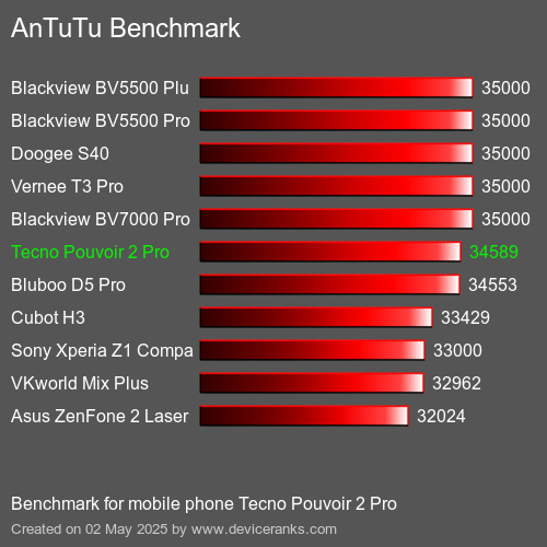 Antutu Тест мобильный телефон Tecno Pouvoir 2 Pro AnTuTuAnTuTu Эталоном Tecno Pouvoir 2 Pro