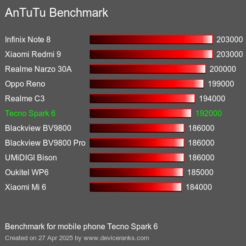 Antutu Тест мобильный телефон Tecno Spark 6 AnTuTuAnTuTu Эталоном Tecno Spark 6