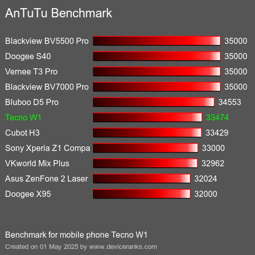 Antutu Тест мобильный телефон Tecno W1 AnTuTuAnTuTu Эталоном Tecno W1