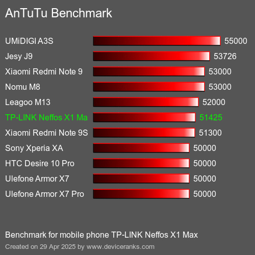 Antutu Тест мобильный телефон TP-LINK Neffos X1 Max AnTuTuAnTuTu Эталоном TP-LINK Neffos X1 Max