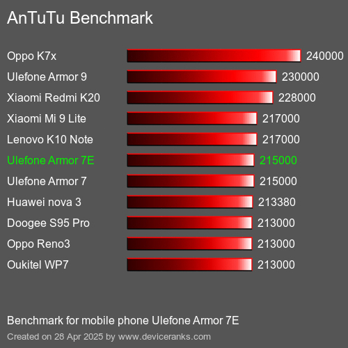 Antutu Тест мобильный телефон Ulefone Armor 7E AnTuTuAnTuTu Эталоном Ulefone Armor 7E