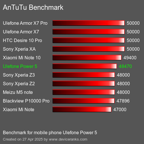 AnTuTuAnTuTu Эталоном Ulefone Power 5