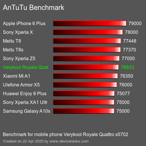 Antutu Тест мобильный телефон Verykool Royale Quattro s5702 AnTuTuAnTuTu Эталоном Verykool Royale Quattro s5702
