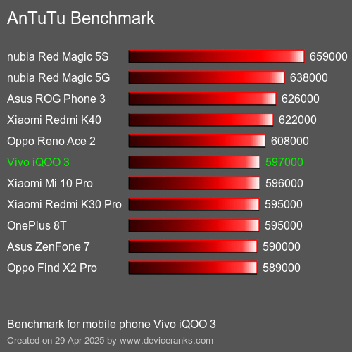 Antutu Тест мобильный телефон Vivo iQOO 3 AnTuTuAnTuTu Эталоном Vivo iQOO 3