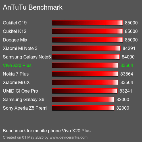 Antutu Тест мобильный телефон Vivo X20 Plus AnTuTuAnTuTu Эталоном Vivo X20 Plus