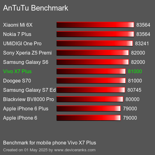 Antutu Тест мобильный телефон Vivo X7 Plus AnTuTuAnTuTu Эталоном Vivo X7 Plus