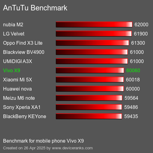 Antutu Тест мобильный телефон Vivo X9 AnTuTuAnTuTu Эталоном Vivo X9
