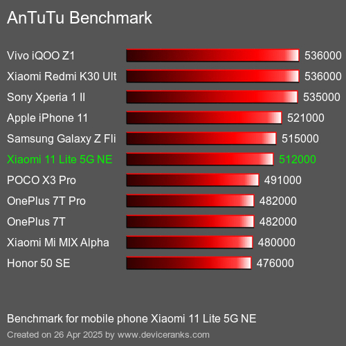 Antutu Тест мобильный телефон Xiaomi 11 Lite 5G NE AnTuTuAnTuTu Эталоном Xiaomi 11 Lite 5G NE