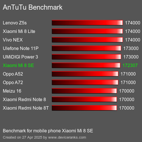 Antutu Тест мобильный телефон Xiaomi Mi 8 SE AnTuTuAnTuTu Эталоном Xiaomi Mi 8 SE