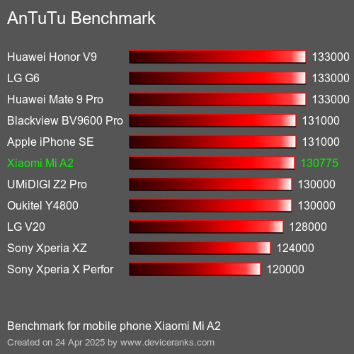 AnTuTuAnTuTu Эталоном Xiaomi Mi A2